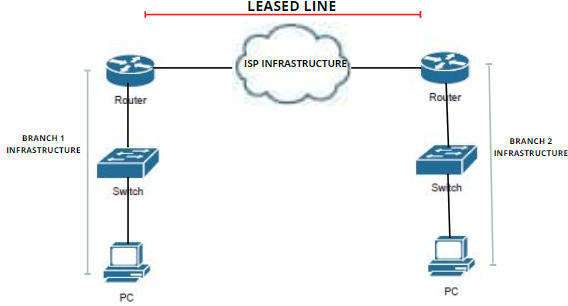 Leased Lines